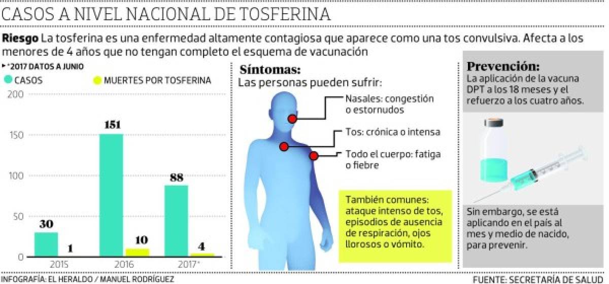 Salud investiga casos de tosferina en Francisco Morazán y Cortés