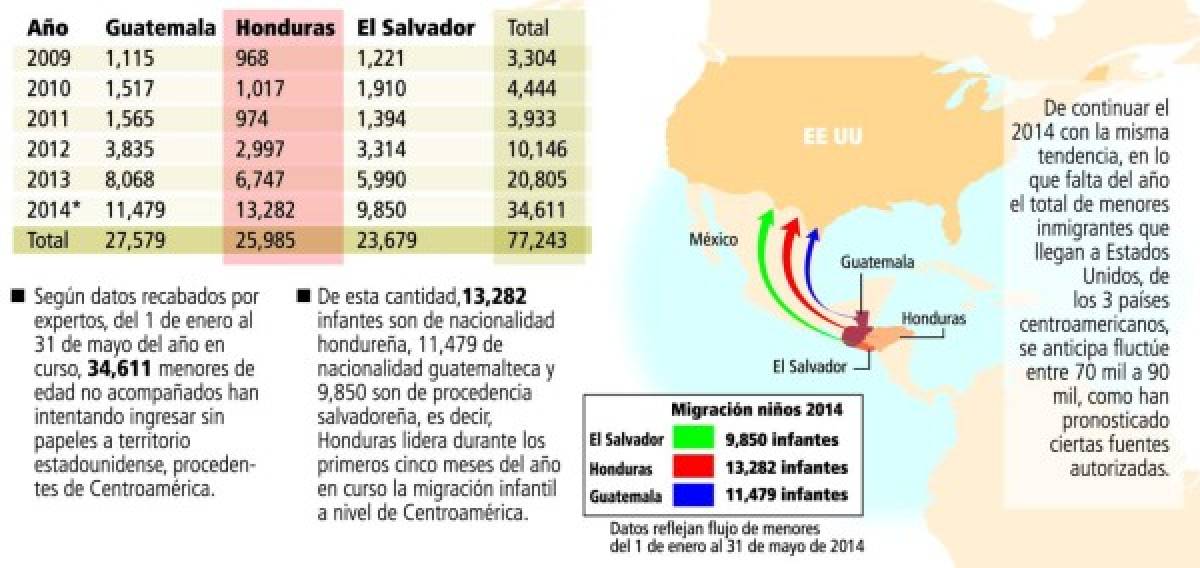 Honduras encabeza éxodo de niños que van de CA a EE UU