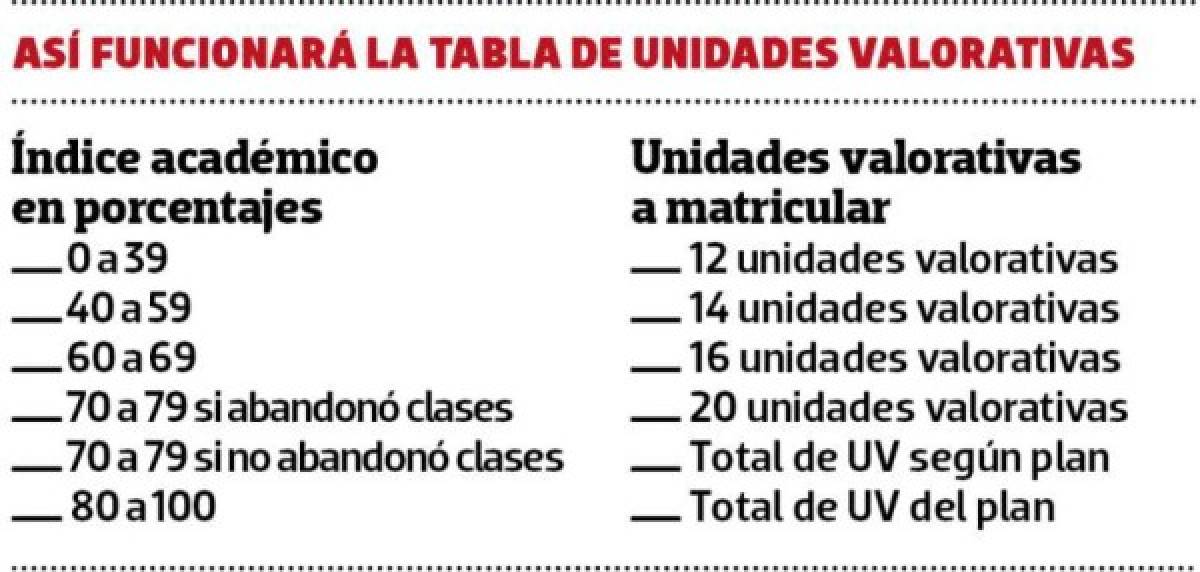 Tabla de unidades valorativas vigente en la UNAH.