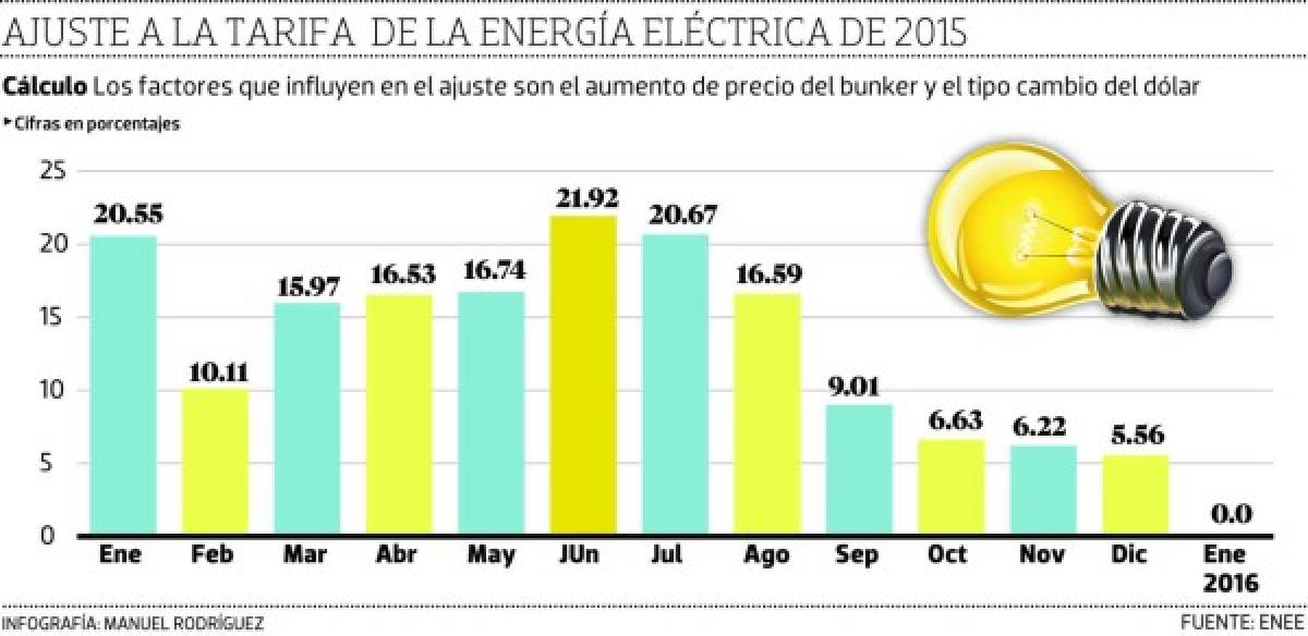 La ENEE no aplicará ajuste a tarifa