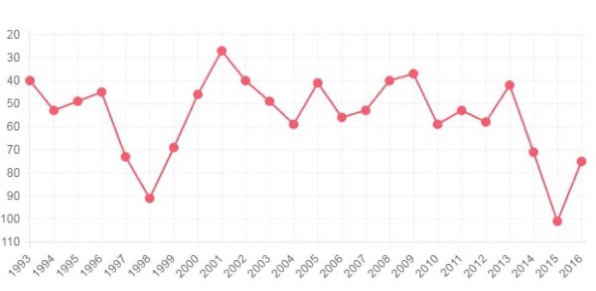 El inexplicable ranking FIFA: ¿Cómo le fue a la Selección de Honduras mes a mes en 2016?