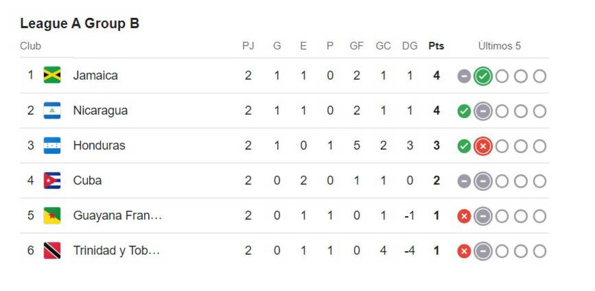 Tabla de posiciones de Liga de Naciones: Jamaica se va arriba, Honduras en problemas