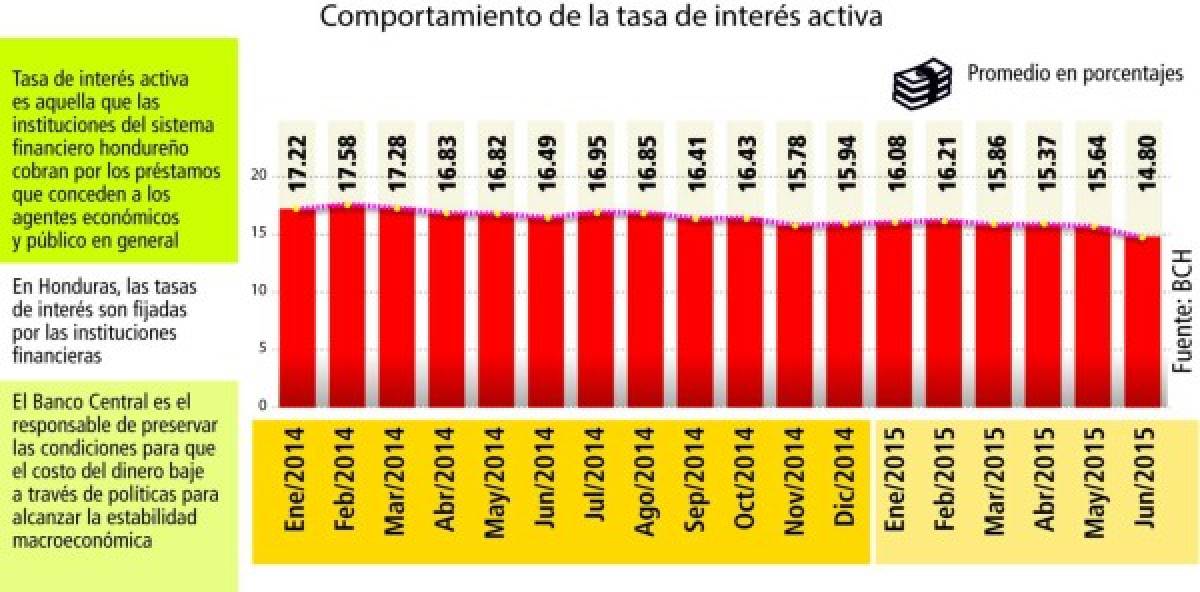 JOH emplaza a banca a bajar tasa de interés