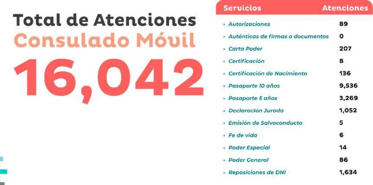 Estas fueron los servicios adquiridos por los hondureños en los consulados móviles.