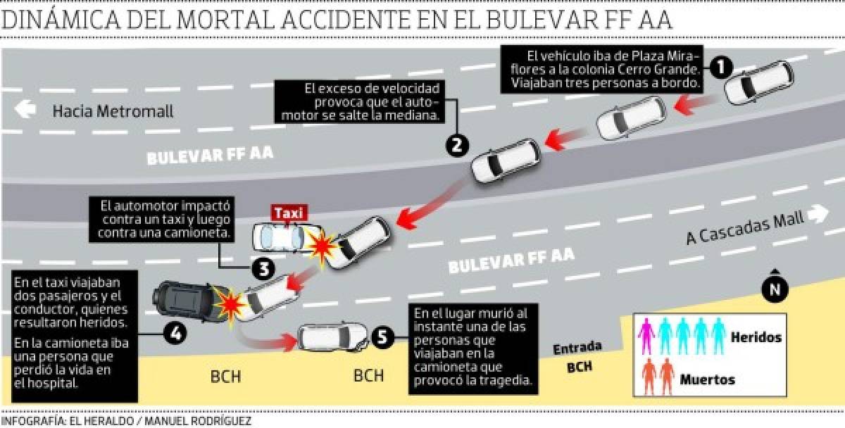 Honduras: Así ocurrió el mortal accidente en el bulevar Fuerzas Armadas de la capital