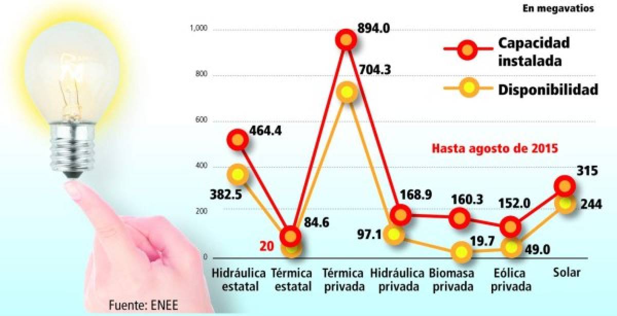 Energía limpia desplaza la generación térmica