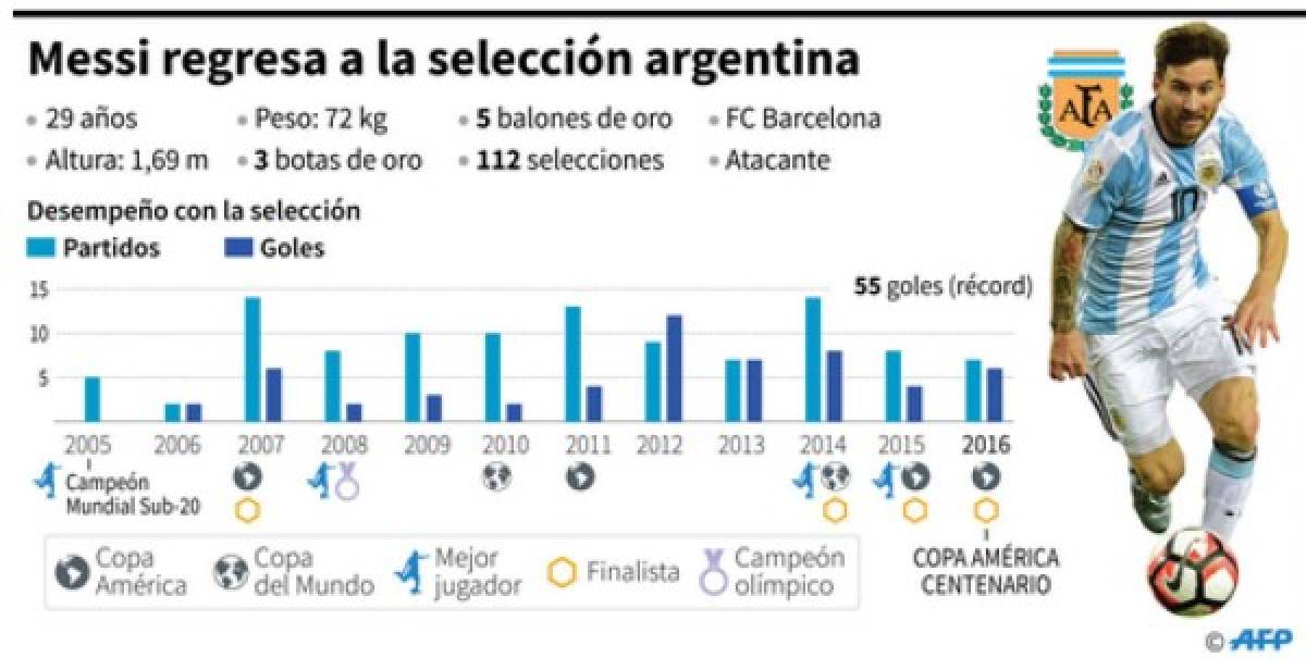 Messi llega a Argentina, pero está en duda para enfrentar a Uruguay