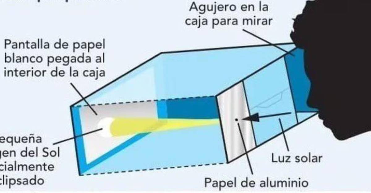 El gráfico muestra como a través del agujero hecho con la aguja se refleja el eclipse en la hoja blanca.