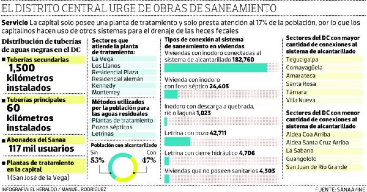 Honduras: Más de 600,000 capitalinos sin servicio de aguas negras