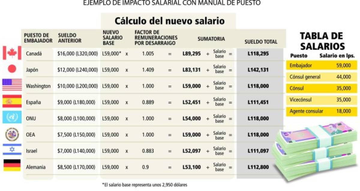 Aplican guillotina a salarios de funcionarios del servicio exterior