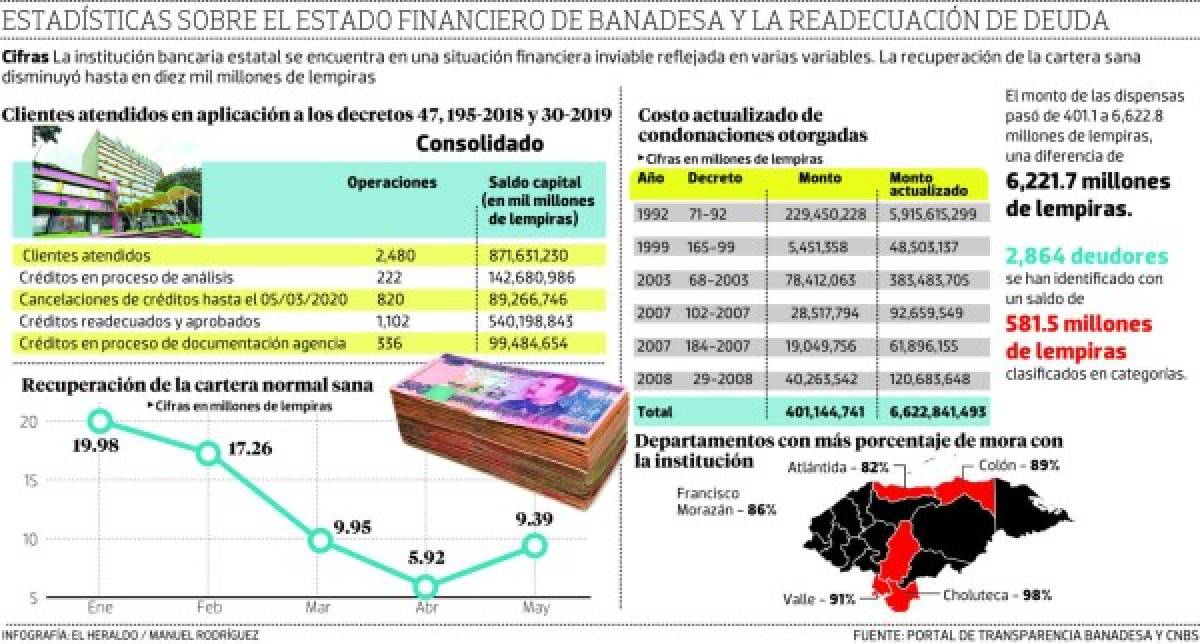 Solo el 13% de los clientes de Banadesa ha readecuado sus deudas