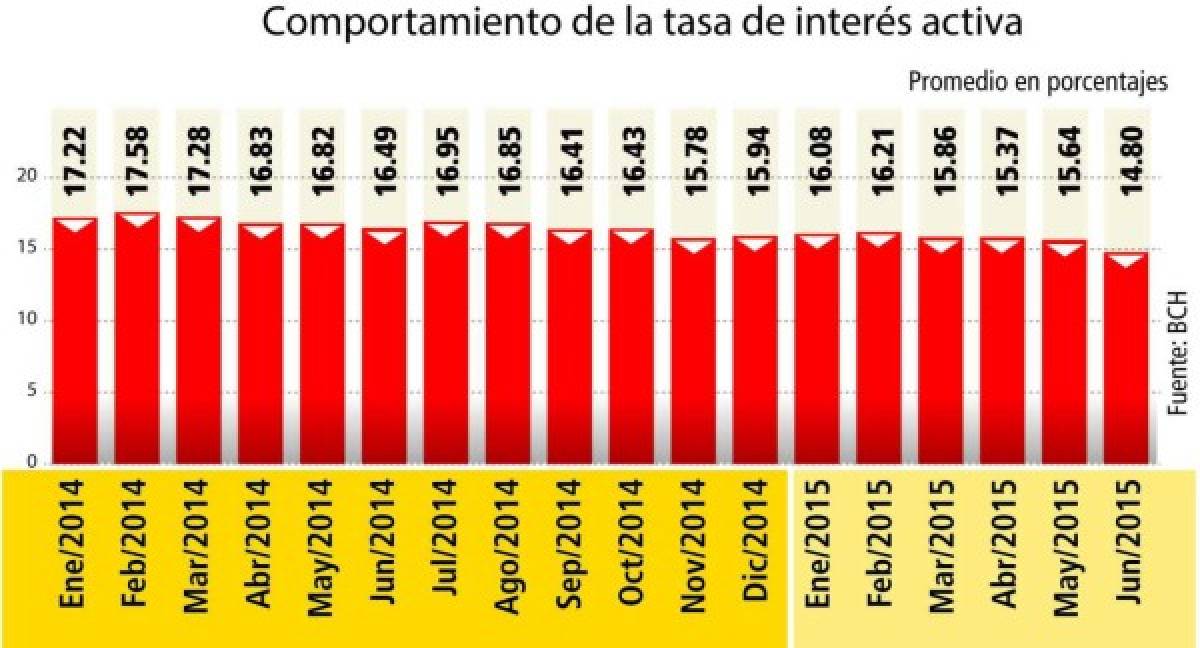 Gobierno considera que la banca puede bajar más tasa de interés