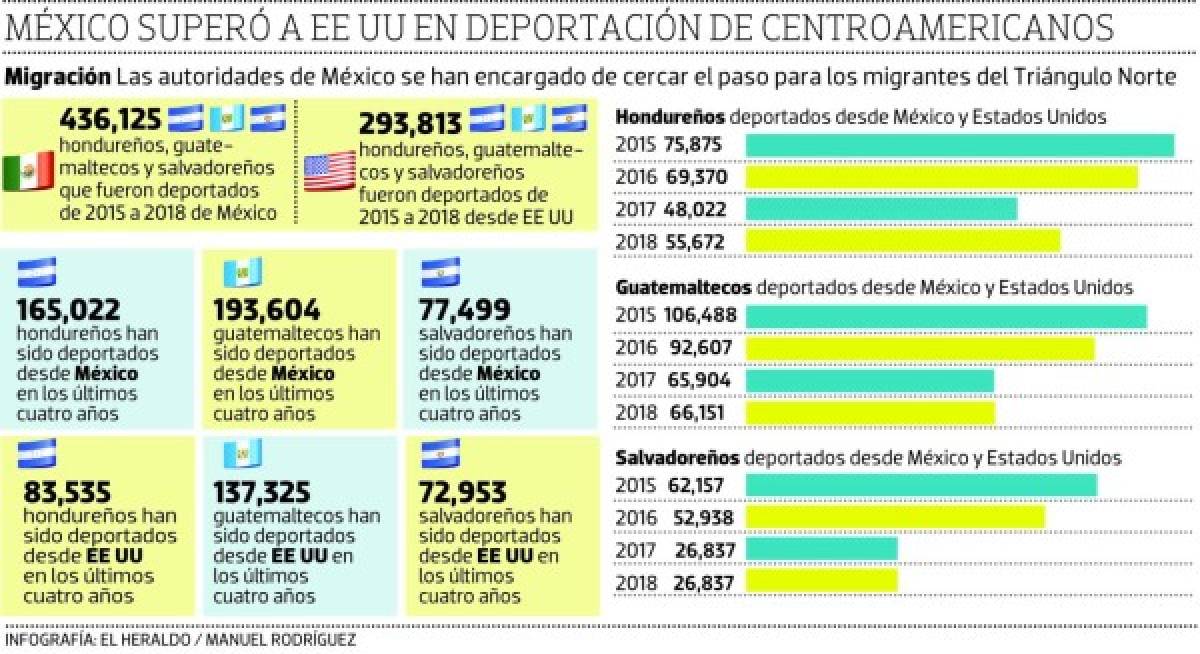 México supera a Estados Unidos como el país que más deporta centroamericanos