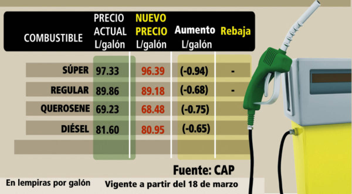 Menos de un lempira bajarán las gasolinas