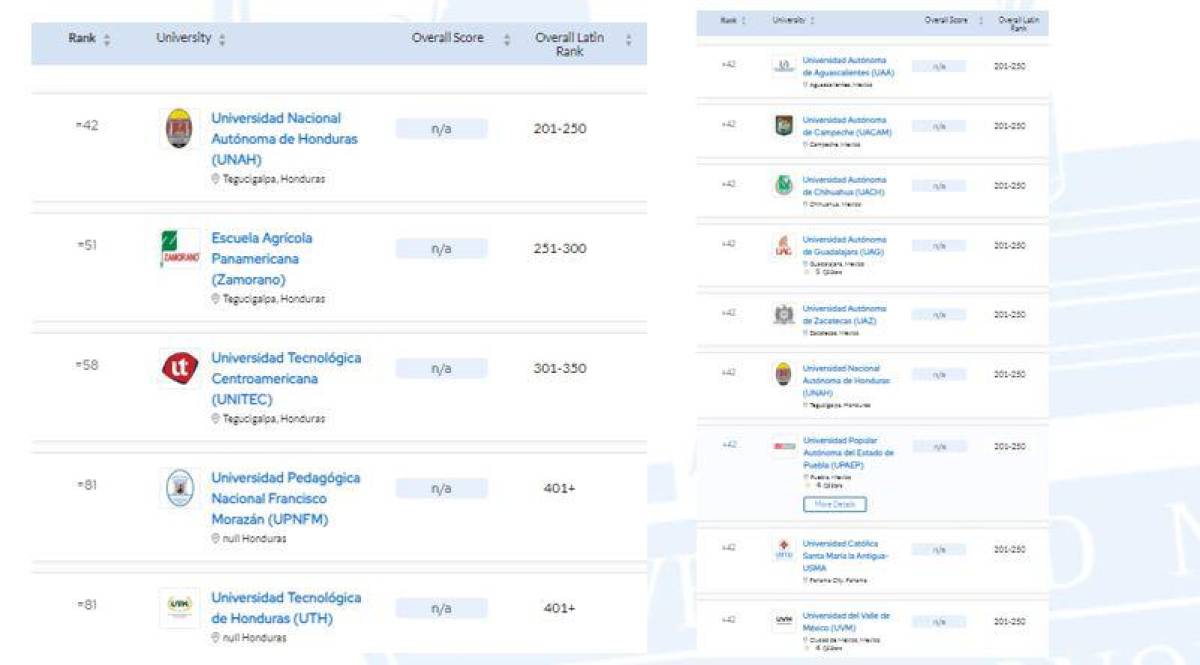 Por segundo año consecutivo, UNAH figura entre las 250 universidades de América Latina y el Caribe