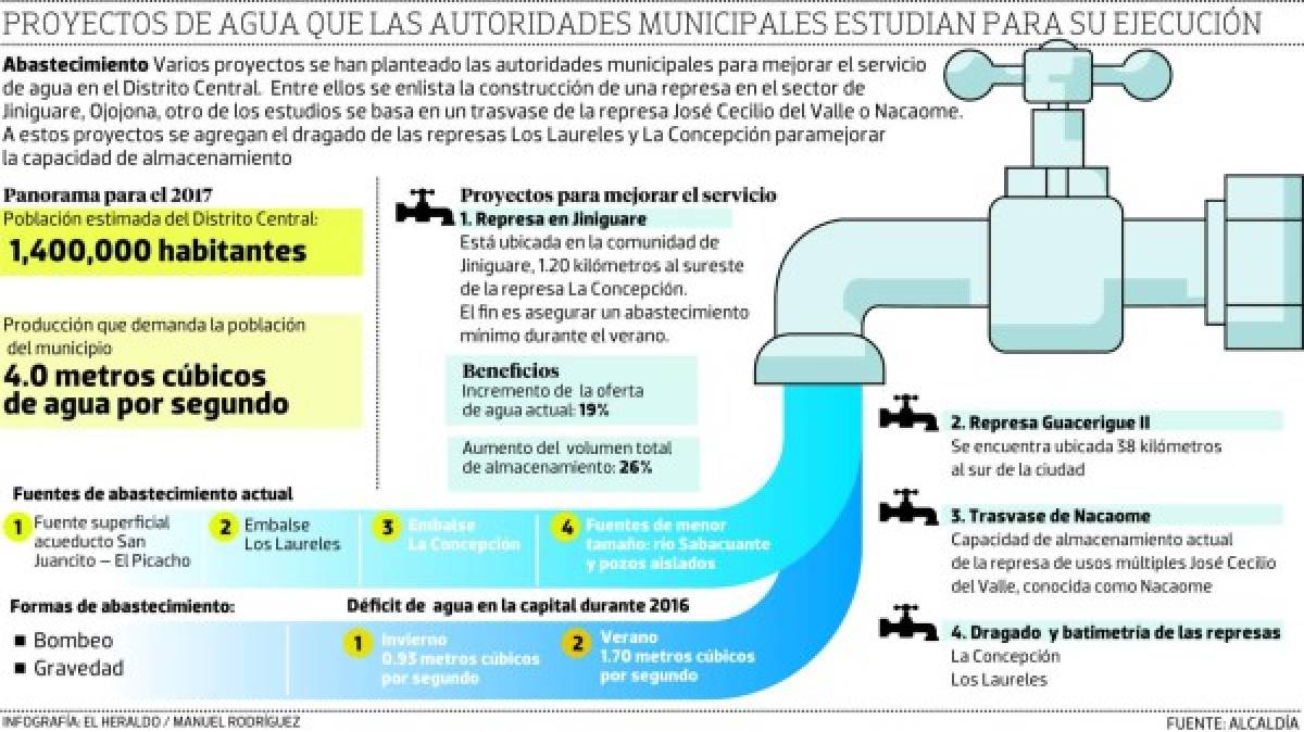 Honduras: Avizoran que en 2017 se hará el traspaso del agua a la Alcaldía