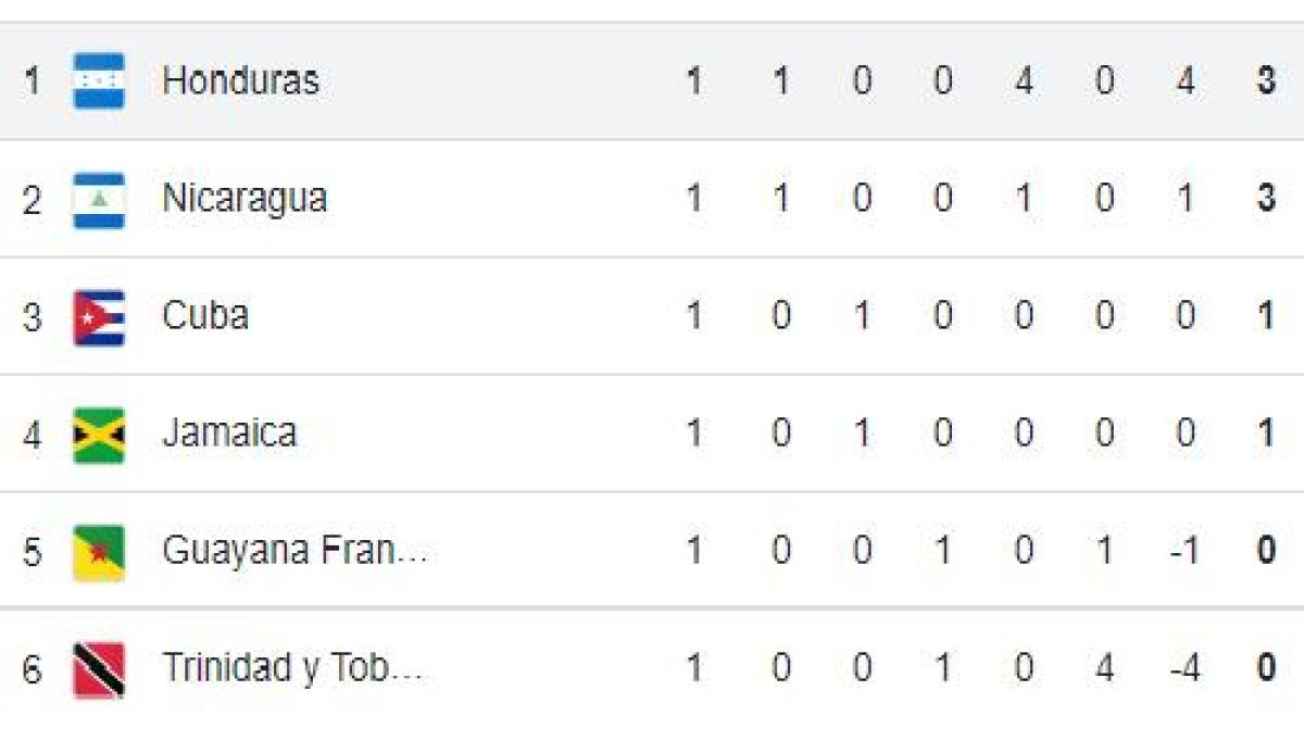 Tabla de posiciones Nations League: Honduras en la primera posición, Jamaica perdonó