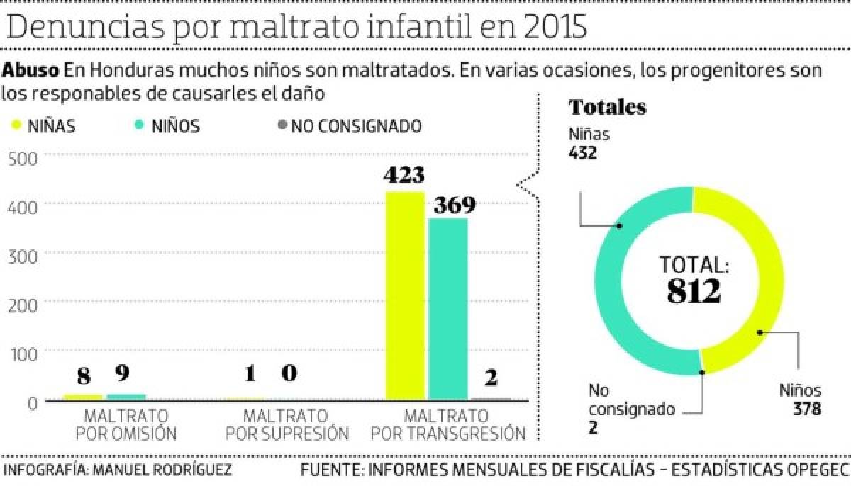 MP recibió más de 800 denuncias por maltrato infantil