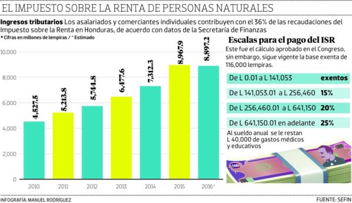 Veto de Ley del ISR deja sin beneficio a 95,000 asalariados