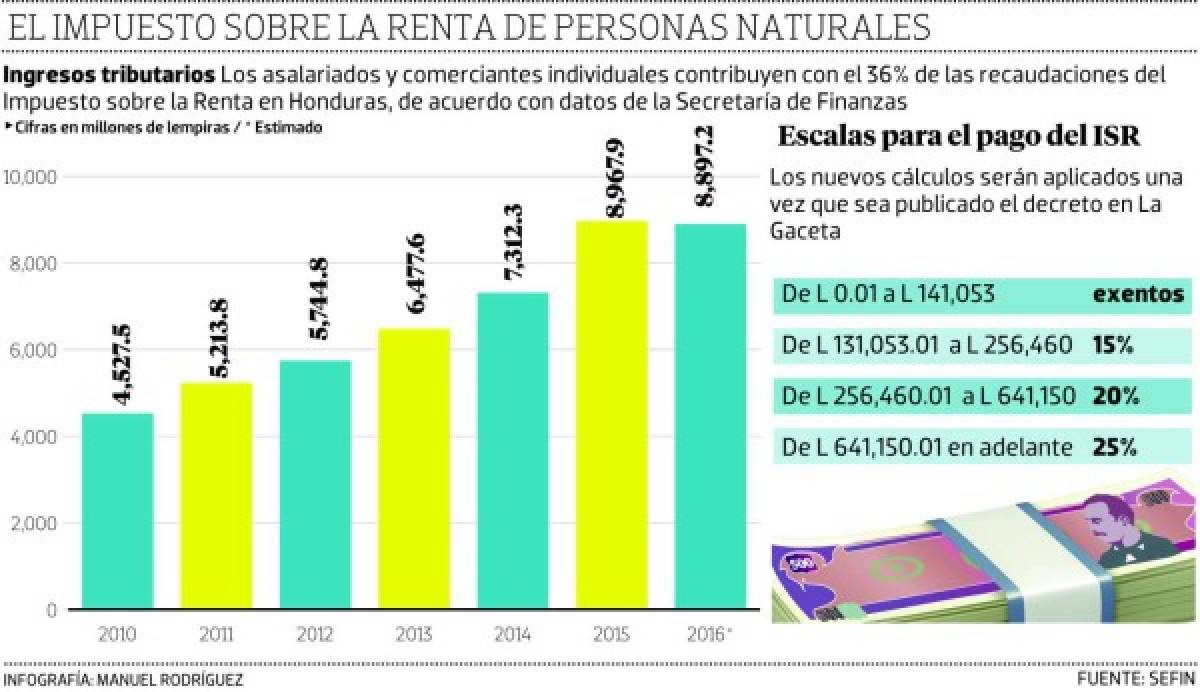 Veto de Ley del ISR deja sin beneficio a 95,000 asalariados