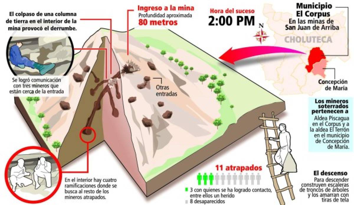 Choluteca: Tres de los 11 mineros soterrados dan señales de vida