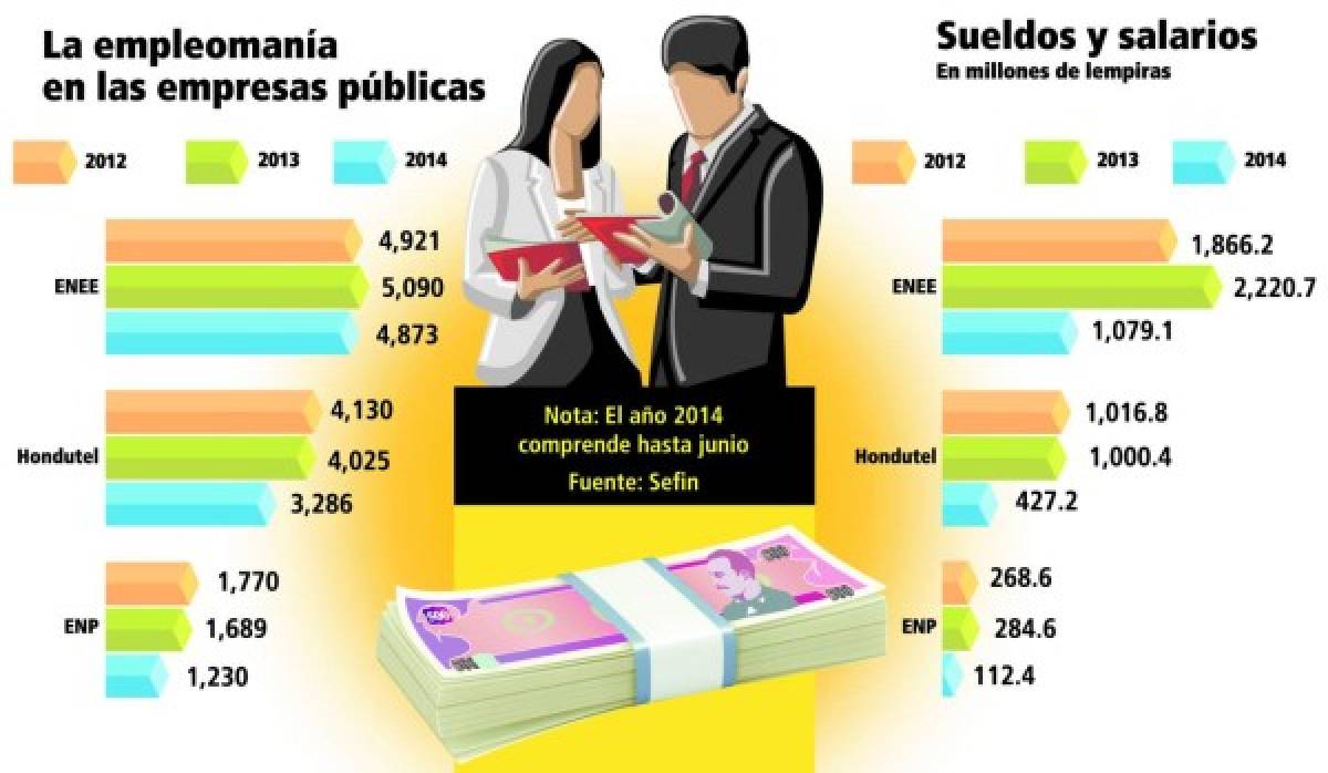 Con 19,216 empleados menos cierra el gobierno en 2015