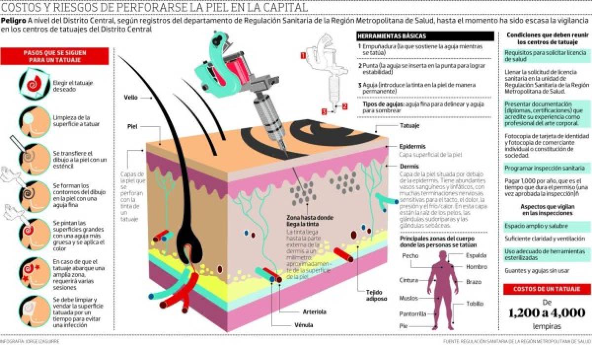 Apenas un centro de tatuajes opera con licencia sanitaria en la capital