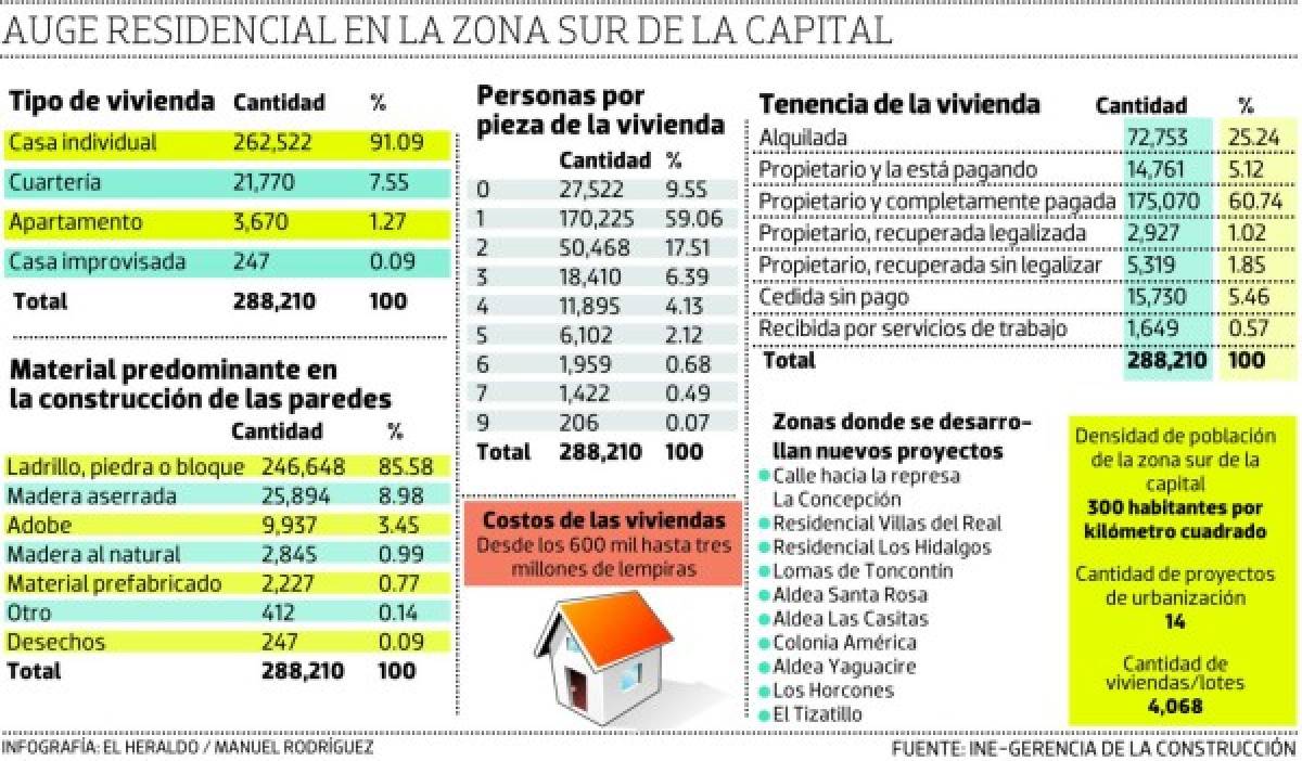 Auge residencial en la zona sur de la capital.