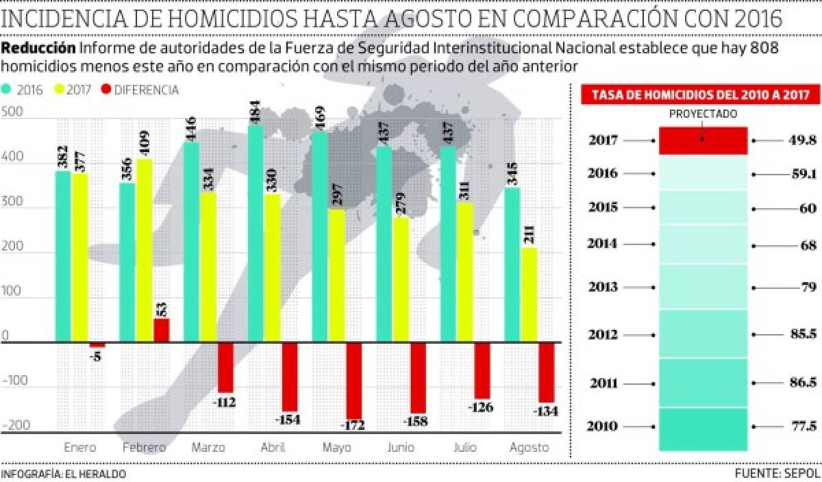 Reportan 808 homicidios menos en lo que va de 2017