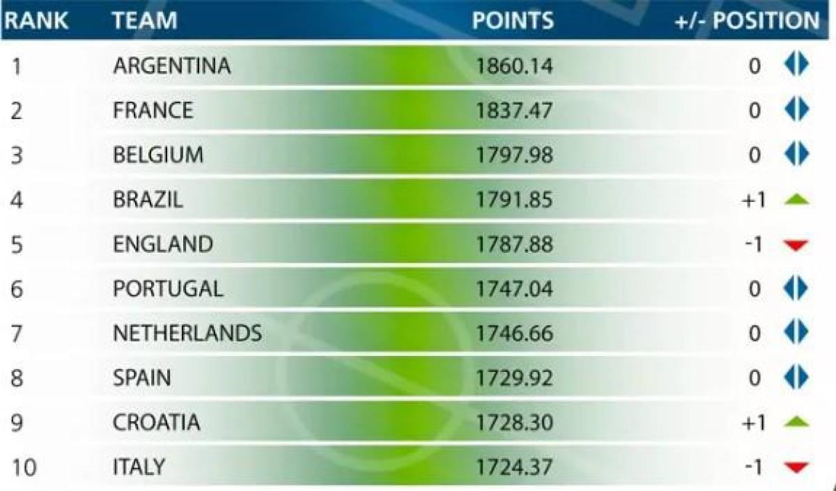 Las mejores 10 selecciones, según el ranking de la FIFA.