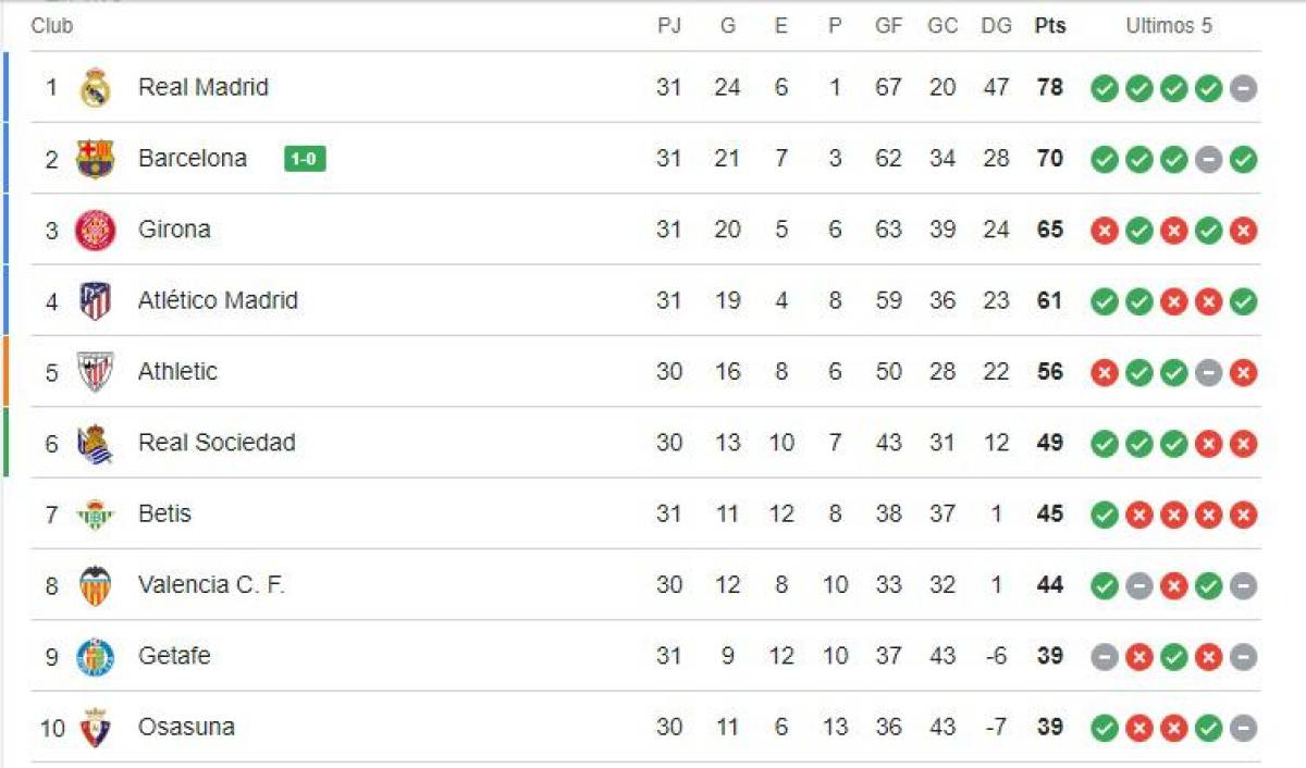 Tabla posiciones LaLiga de España: Real Madrid se aleja con el liderato, Barcelona lo sigue