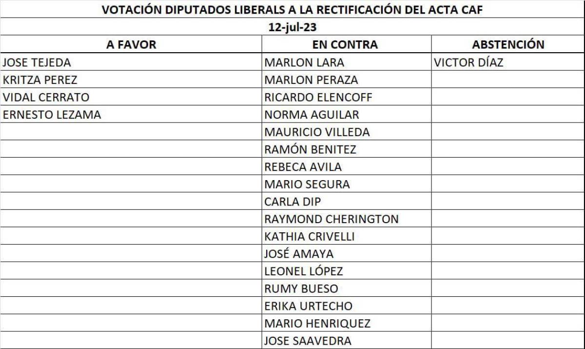 Aquí los nombres de los diputados del Partido Liberal que votaron a favor y en contra de la adhesión de Honduras a la Corporación Andina de Fomento (CAF).