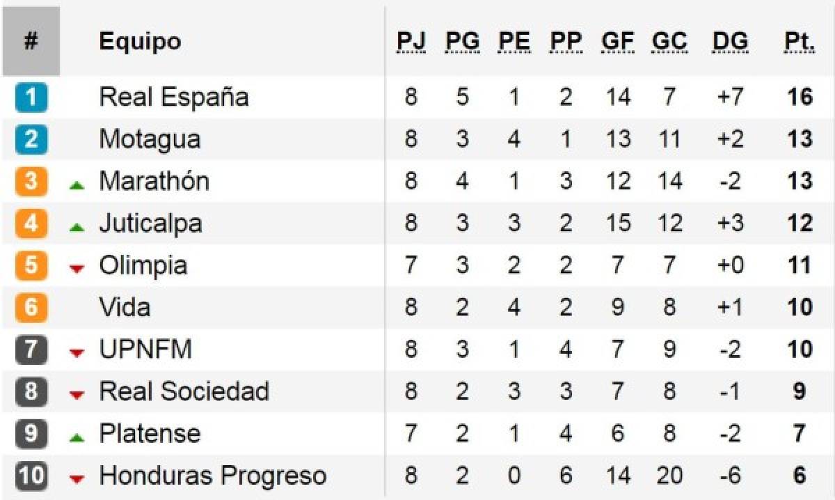 Real España se consolida líder en solitario del torneo Apertura