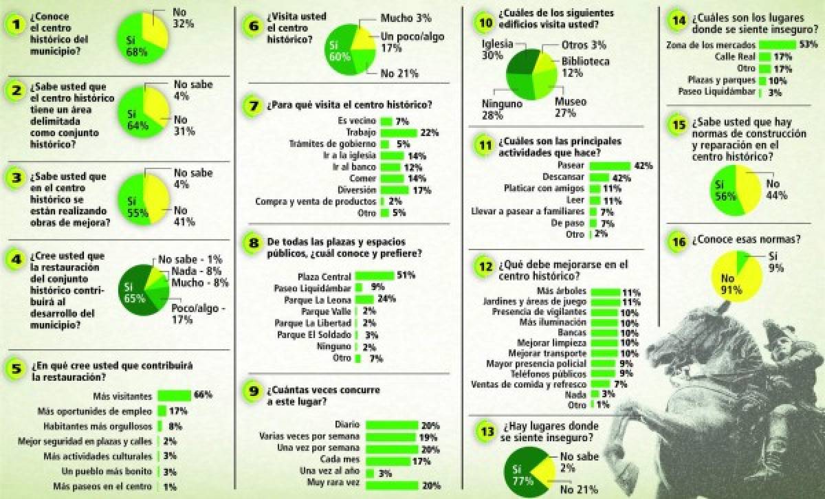Uno de cada tres capitalinos desconoce el centro histórico
