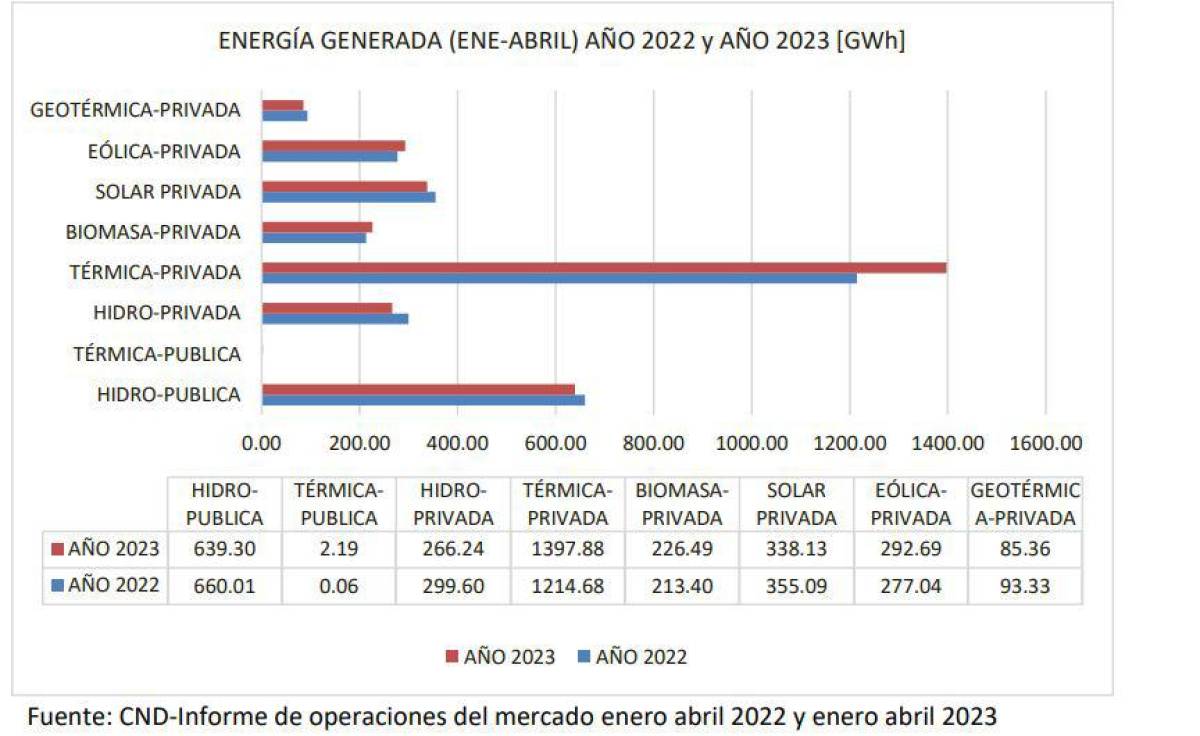 Asociación de productores de energía: “Empresas privadas han brindado la mayor generación posible en 2023”