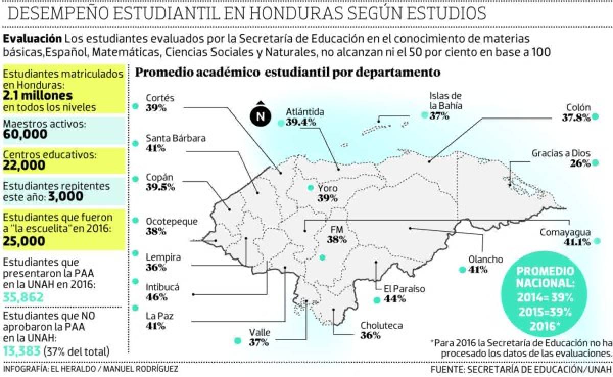 Honduras: Ni el 60 por ciento logran alumnos en evaluaciones de competencias