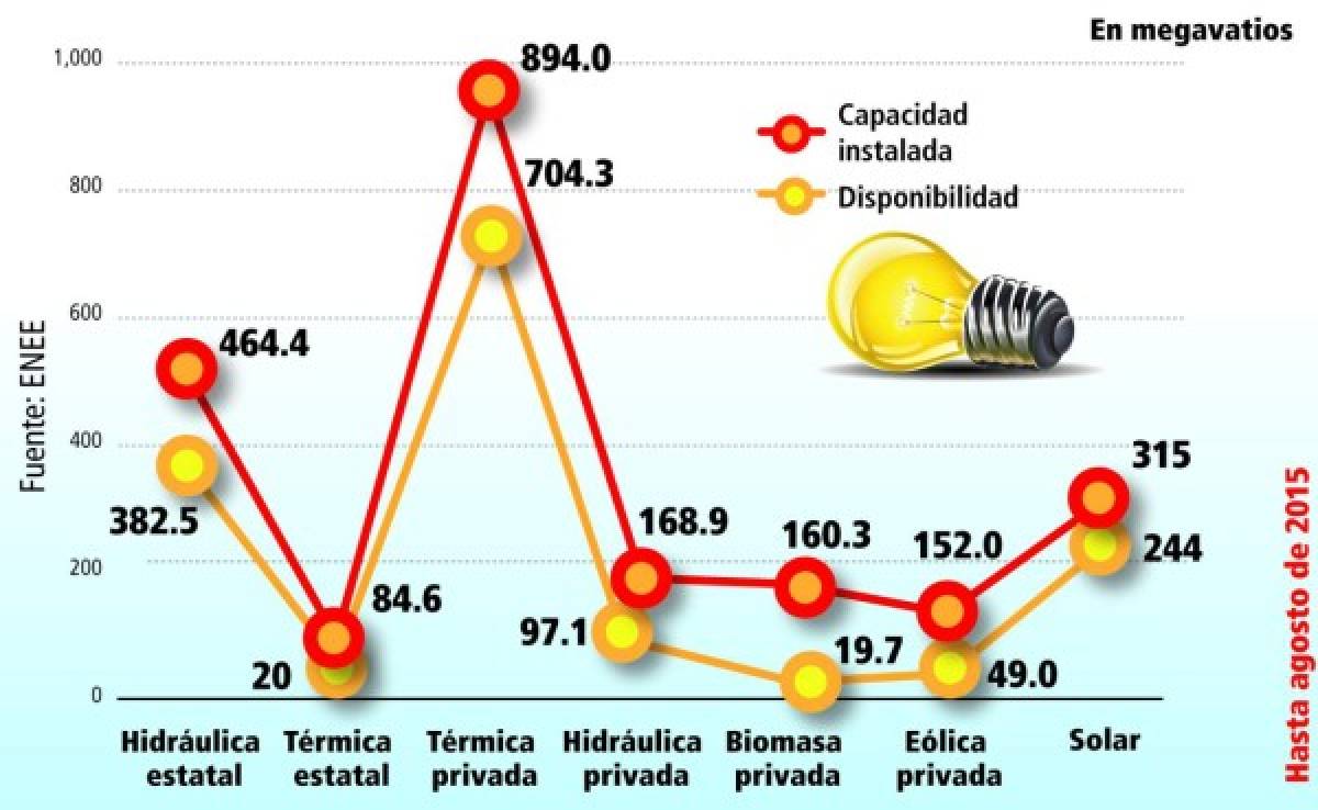 Generación de energía hídrica baja por sequía