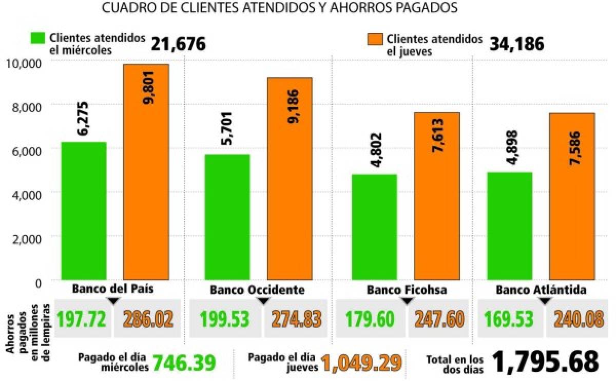 Casi dos mil millones devuelven a clientes de Banco Continental