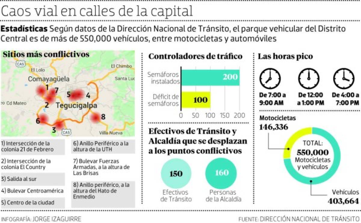 Tránsito identifica más de 120 zonas de pesado tráfico en la capital de Honduras