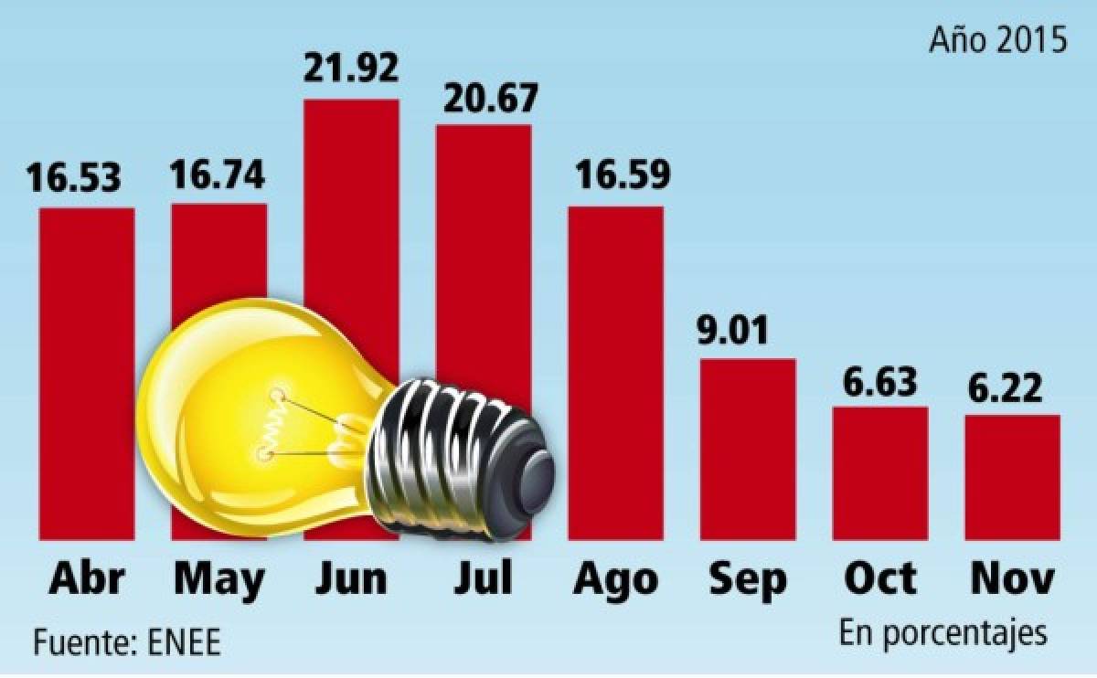 ENEE aplicará 6.22% de ajuste a la tarifa eléctrica