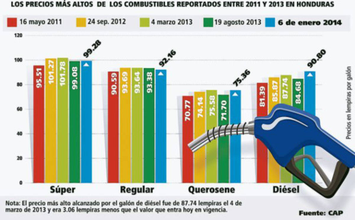 Galón de diésel vale precio récord de 90.80 lempiras