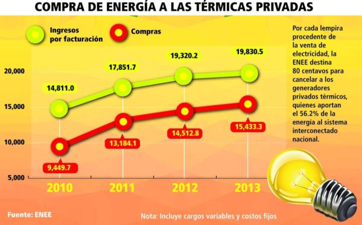 Compra de energía térmica se redujo L 6,092 millones