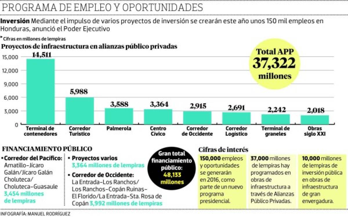 Plan de empleo contempla inversión de L 48,133 millones