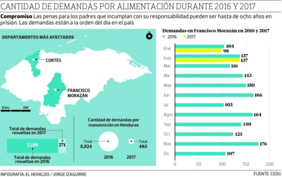 Honduras: 15 padres al día son demandados por irresponsables