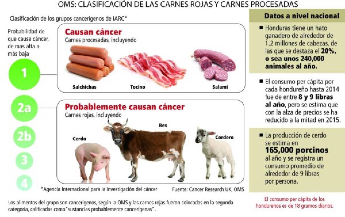 Industria cárnica del país no espera efectos negativos por alerta de la OMS