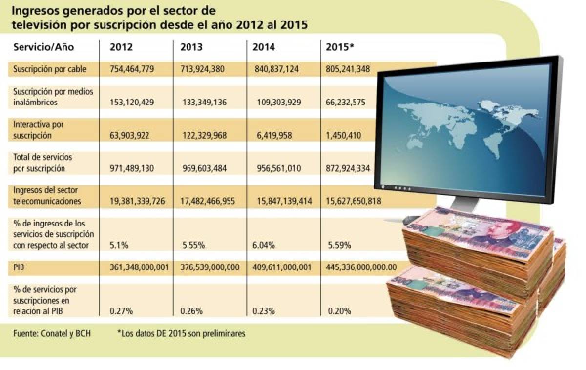 En tres años, en 10% crece número de canales en Honduras