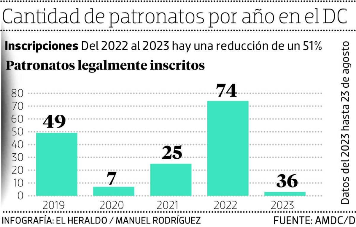 Solo 36 patronatos están legalmente inscritos en la capital