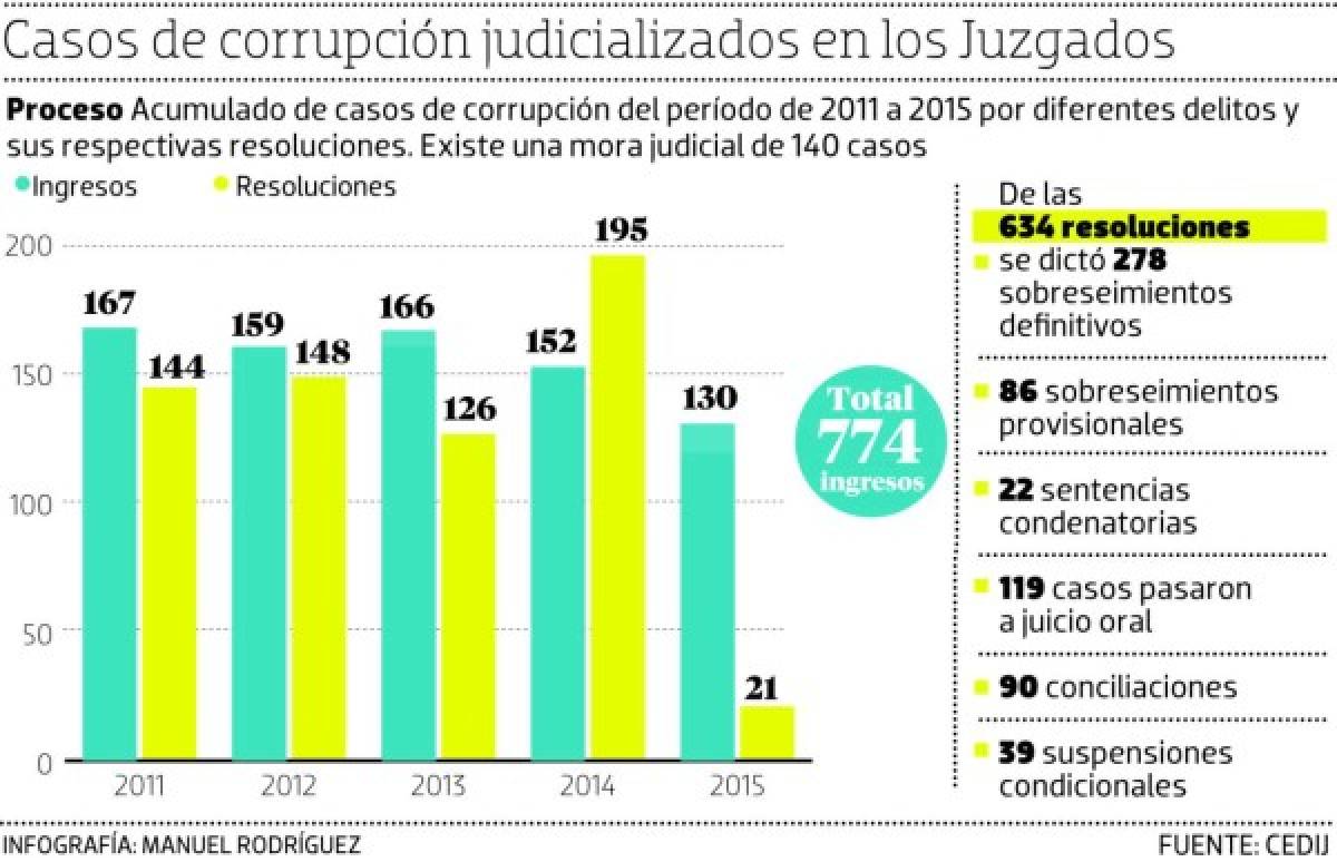 Juzgados anticorrupción conocerían hasta 160 casos al año