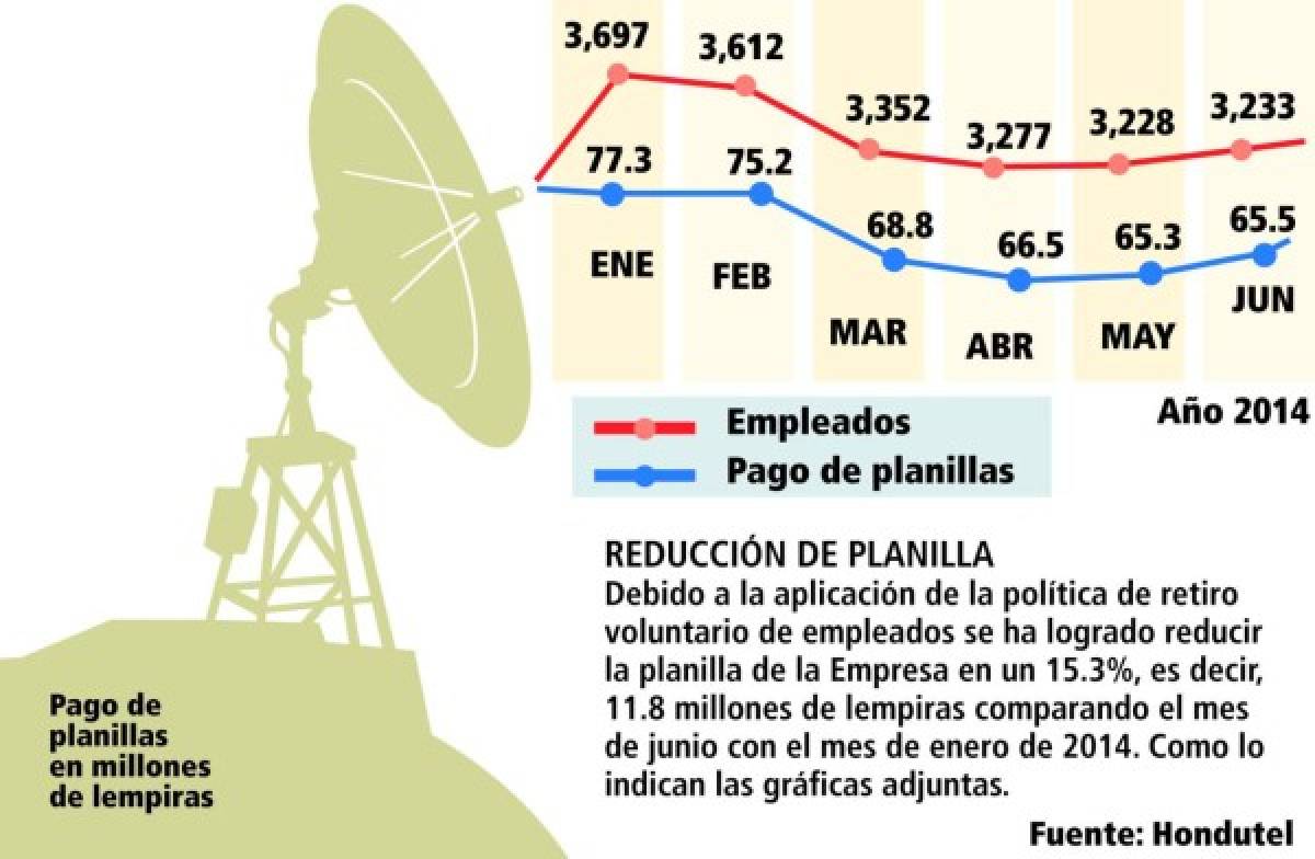 Honduras: Hondutel reduce en 1,452 su nómina de empleados