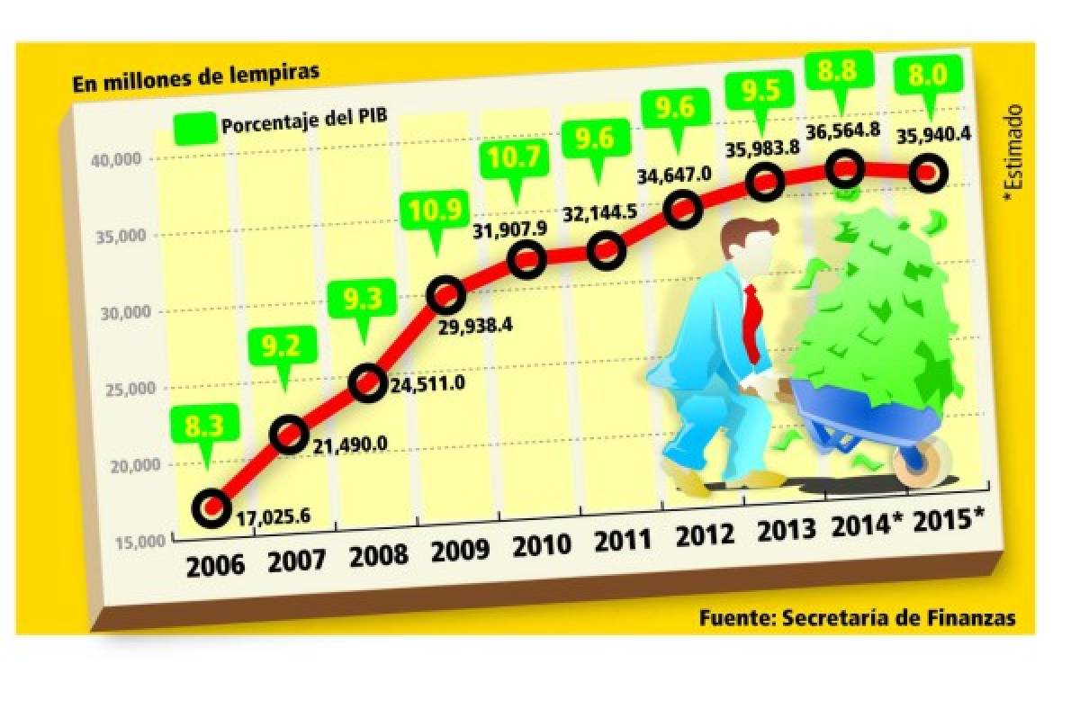 Congelamiento de salarios de burócratas se mantendrá en 2015